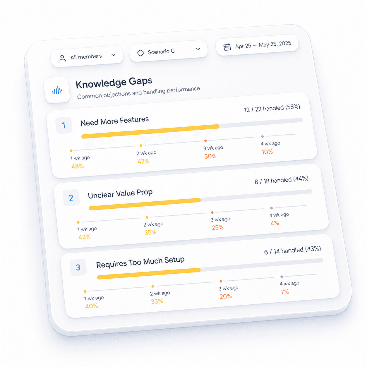 Rehers dashboard displaying knowledge gaps and training insights
